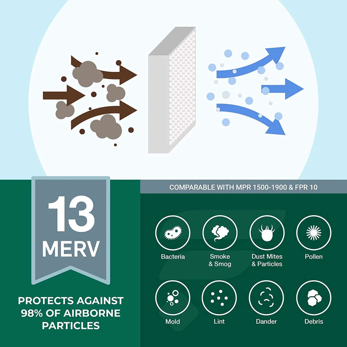 Filterbuy 20x32x2 MERV 13 Pleated HVAC AC Furnace Air Filters (5-Pack)